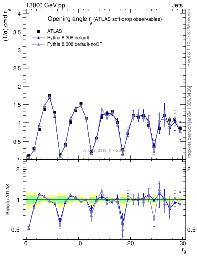 Plot of softdrop.rg in 13000 GeV pp collisions