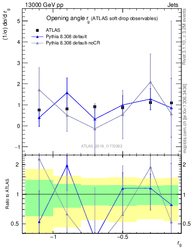 Plot of softdrop.rg in 13000 GeV pp collisions