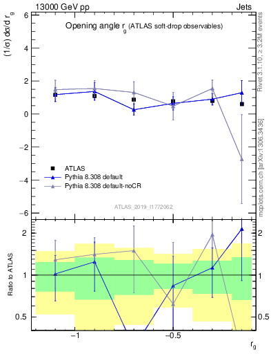 Plot of softdrop.rg in 13000 GeV pp collisions