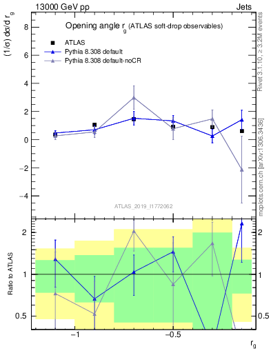 Plot of softdrop.rg in 13000 GeV pp collisions