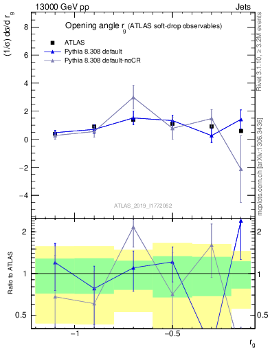 Plot of softdrop.rg in 13000 GeV pp collisions