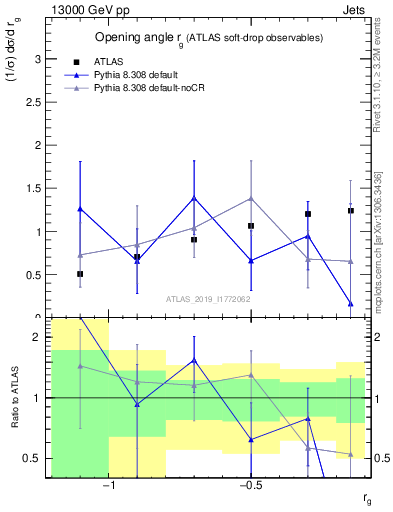 Plot of softdrop.rg in 13000 GeV pp collisions