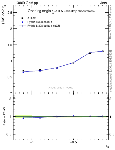 Plot of softdrop.rg in 13000 GeV pp collisions