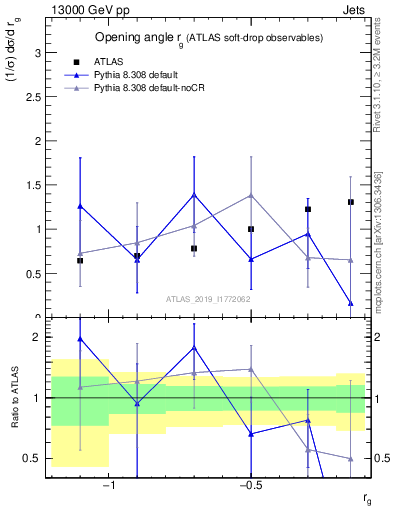 Plot of softdrop.rg in 13000 GeV pp collisions