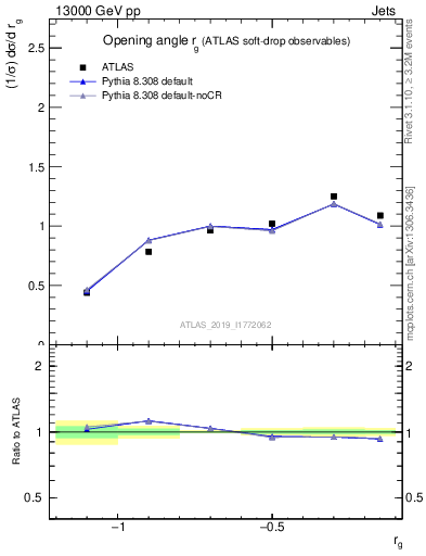 Plot of softdrop.rg in 13000 GeV pp collisions