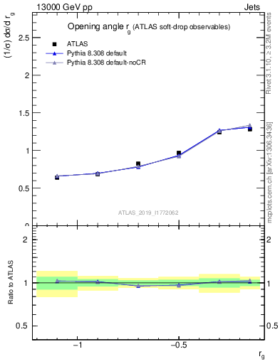 Plot of softdrop.rg in 13000 GeV pp collisions