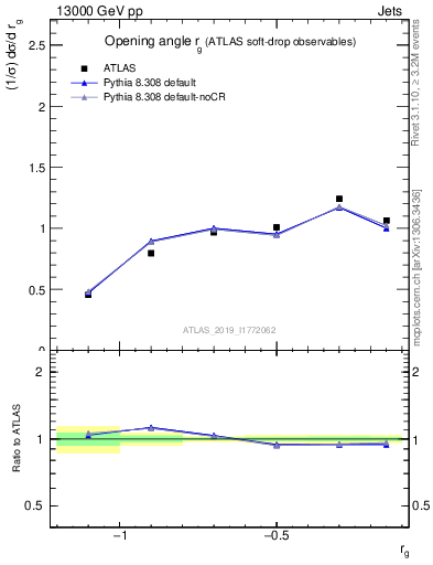 Plot of softdrop.rg in 13000 GeV pp collisions