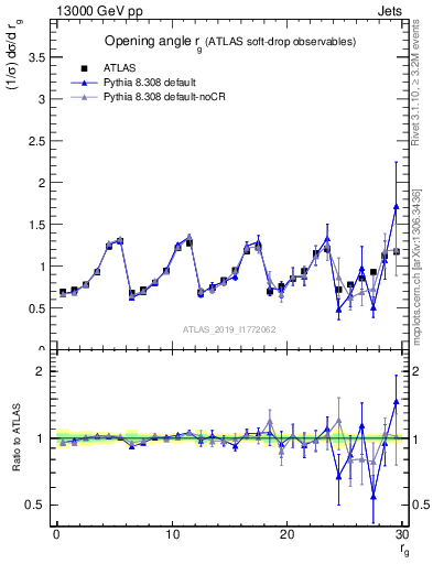 Plot of softdrop.rg in 13000 GeV pp collisions