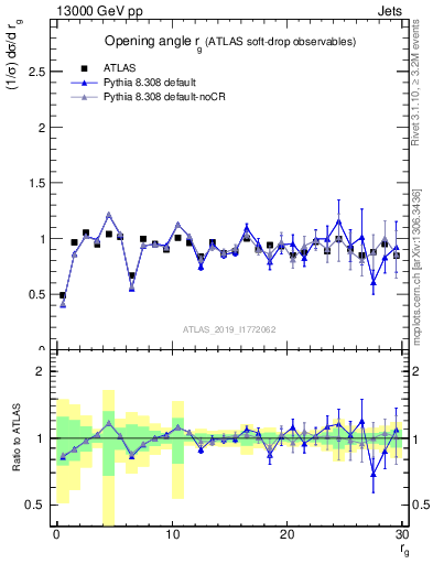 Plot of softdrop.rg in 13000 GeV pp collisions