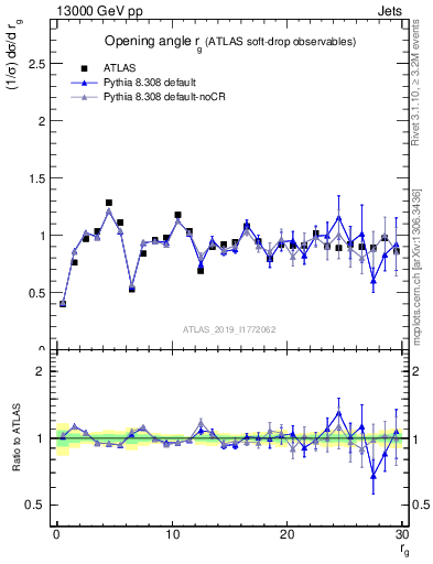 Plot of softdrop.rg in 13000 GeV pp collisions