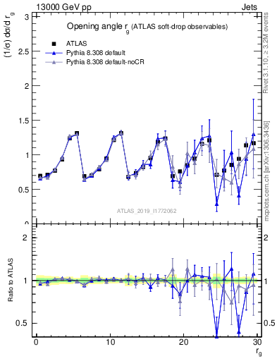 Plot of softdrop.rg in 13000 GeV pp collisions