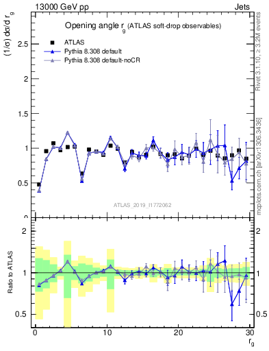 Plot of softdrop.rg in 13000 GeV pp collisions