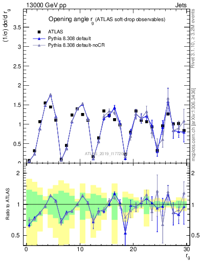 Plot of softdrop.rg in 13000 GeV pp collisions