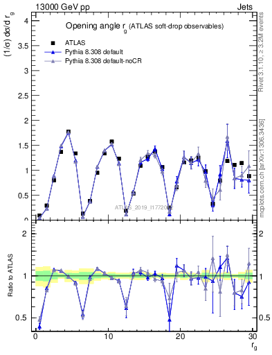 Plot of softdrop.rg in 13000 GeV pp collisions