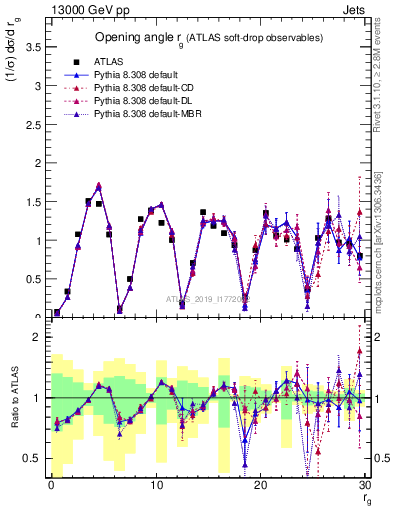 Plot of softdrop.rg in 13000 GeV pp collisions