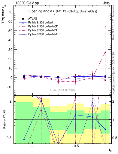 Plot of softdrop.rg in 13000 GeV pp collisions