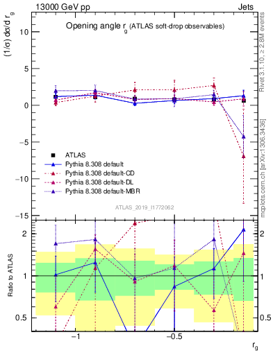 Plot of softdrop.rg in 13000 GeV pp collisions