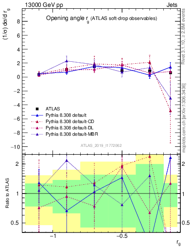 Plot of softdrop.rg in 13000 GeV pp collisions