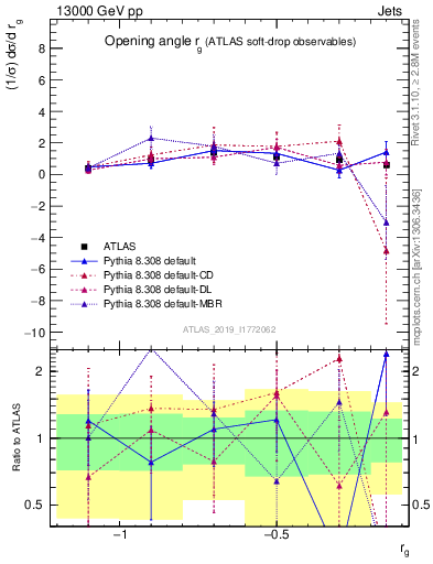 Plot of softdrop.rg in 13000 GeV pp collisions