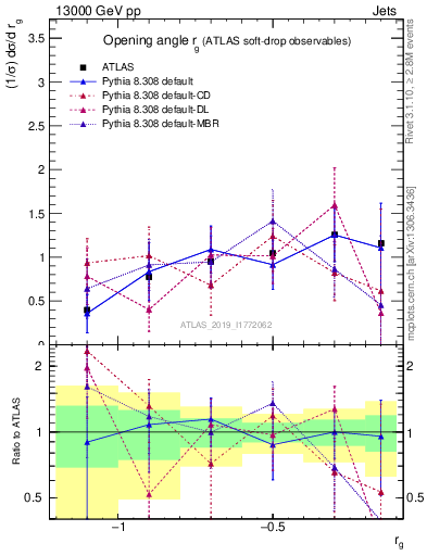 Plot of softdrop.rg in 13000 GeV pp collisions