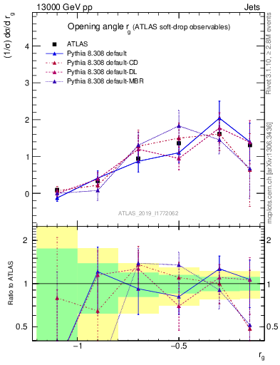 Plot of softdrop.rg in 13000 GeV pp collisions