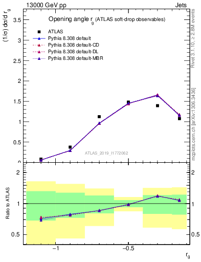 Plot of softdrop.rg in 13000 GeV pp collisions