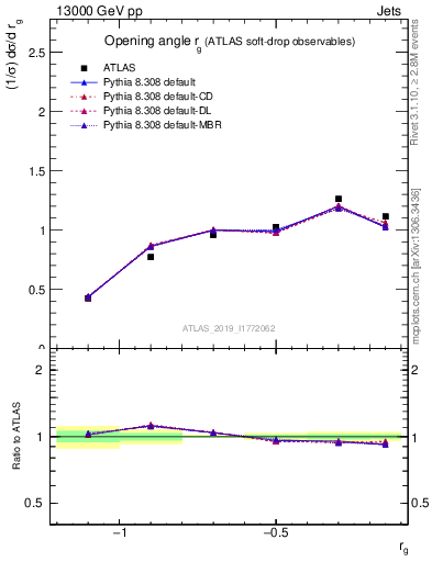 Plot of softdrop.rg in 13000 GeV pp collisions