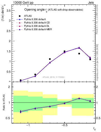 Plot of softdrop.rg in 13000 GeV pp collisions