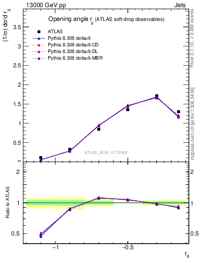 Plot of softdrop.rg in 13000 GeV pp collisions