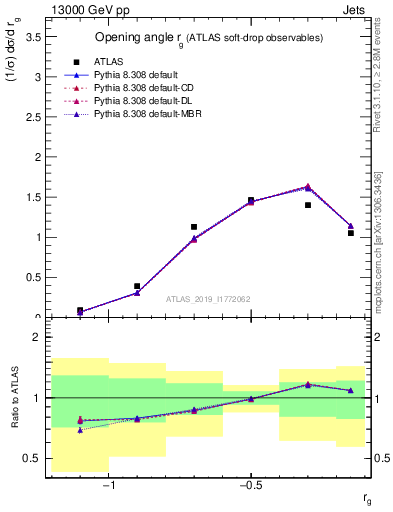 Plot of softdrop.rg in 13000 GeV pp collisions