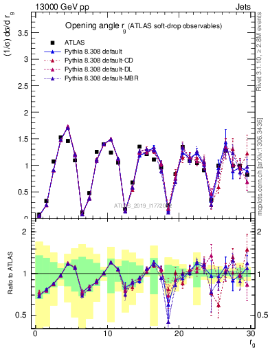 Plot of softdrop.rg in 13000 GeV pp collisions