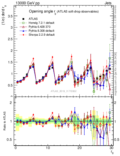 Plot of softdrop.rg in 13000 GeV pp collisions