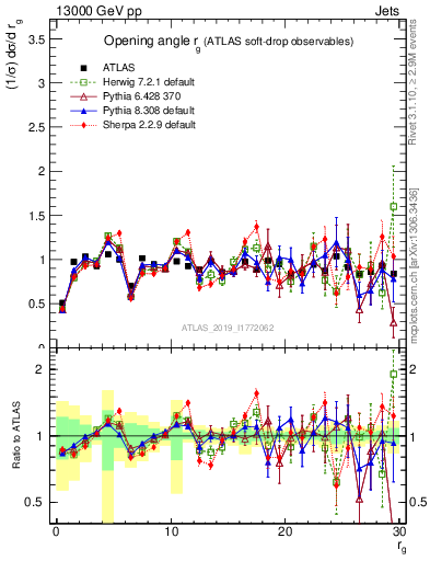 Plot of softdrop.rg in 13000 GeV pp collisions