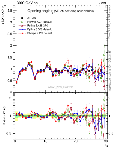 Plot of softdrop.rg in 13000 GeV pp collisions