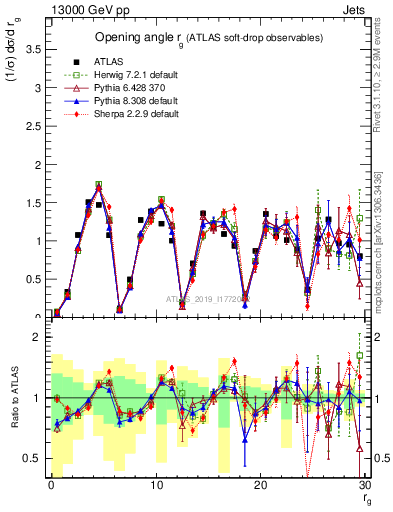 Plot of softdrop.rg in 13000 GeV pp collisions