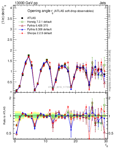 Plot of softdrop.rg in 13000 GeV pp collisions