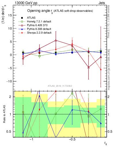 Plot of softdrop.rg in 13000 GeV pp collisions