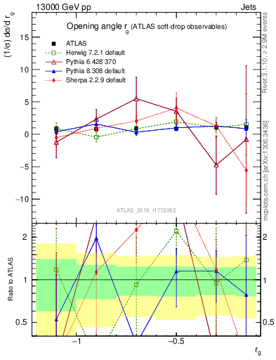 Plot of softdrop.rg in 13000 GeV pp collisions