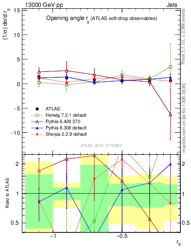 Plot of softdrop.rg in 13000 GeV pp collisions