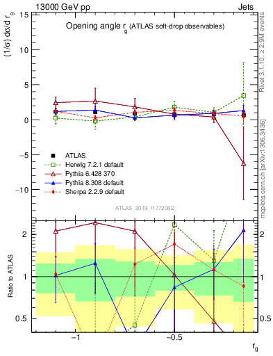 Plot of softdrop.rg in 13000 GeV pp collisions