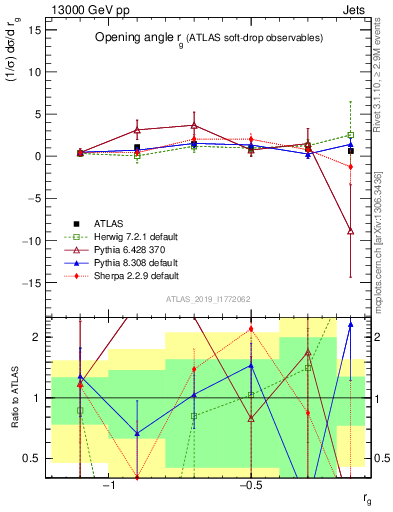 Plot of softdrop.rg in 13000 GeV pp collisions