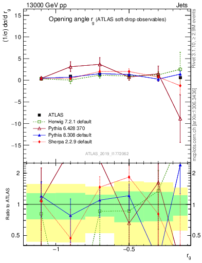 Plot of softdrop.rg in 13000 GeV pp collisions