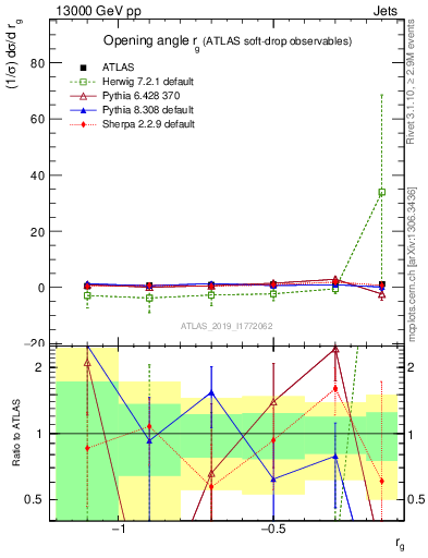 Plot of softdrop.rg in 13000 GeV pp collisions