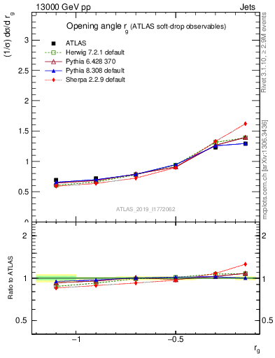 Plot of softdrop.rg in 13000 GeV pp collisions