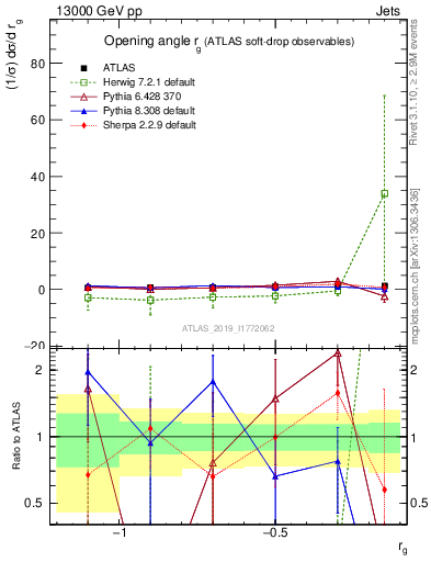 Plot of softdrop.rg in 13000 GeV pp collisions