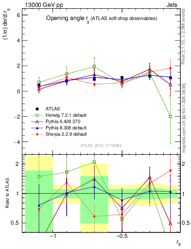 Plot of softdrop.rg in 13000 GeV pp collisions