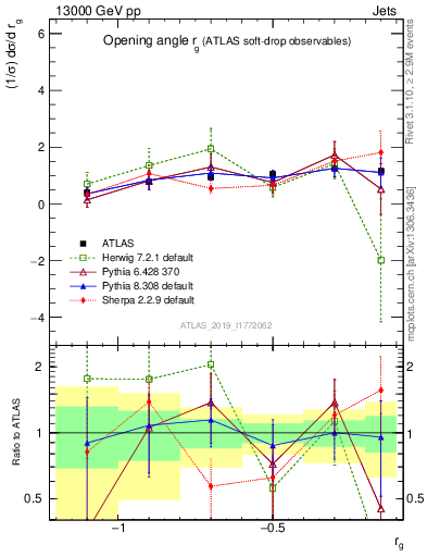 Plot of softdrop.rg in 13000 GeV pp collisions