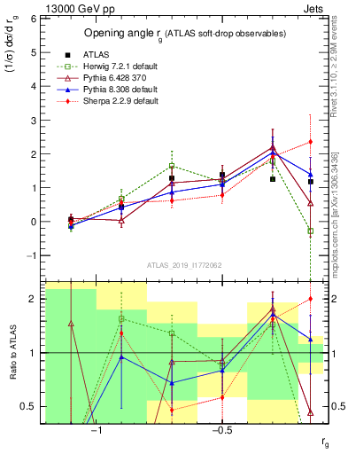 Plot of softdrop.rg in 13000 GeV pp collisions