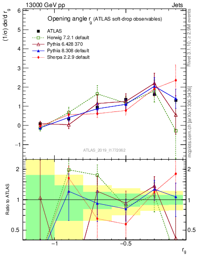 Plot of softdrop.rg in 13000 GeV pp collisions