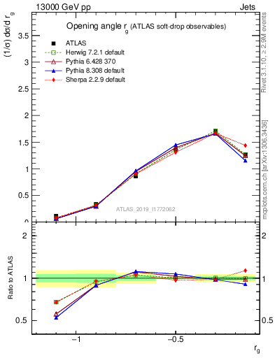 Plot of softdrop.rg in 13000 GeV pp collisions